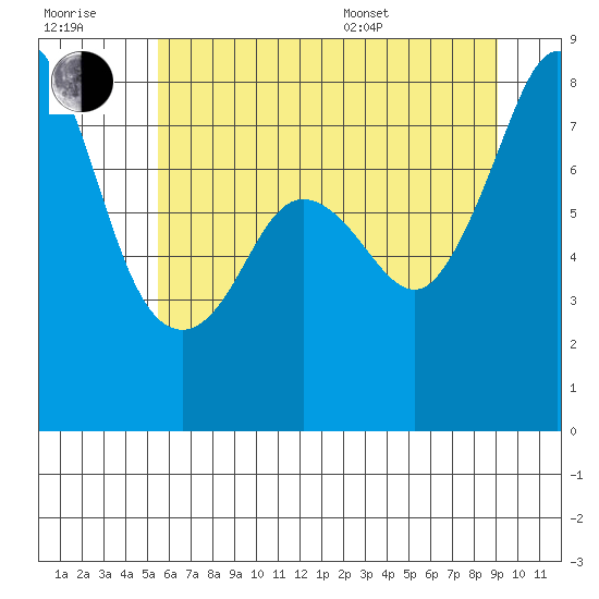 Patos Island tide chart for Wednesday, July 20, 2022