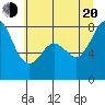 Patos Island tide chart for Wednesday, July 20, 2022