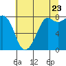 Patos Island tide chart for Saturday, July 23, 2022