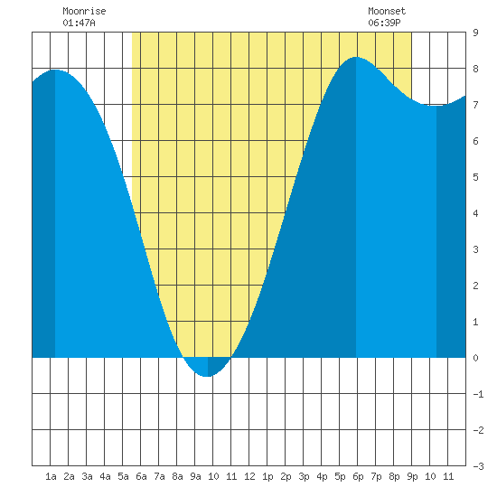Patos Island tide chart for Sunday, July 24, 2022