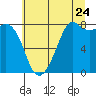 Patos Island tide chart for Sunday, July 24, 2022