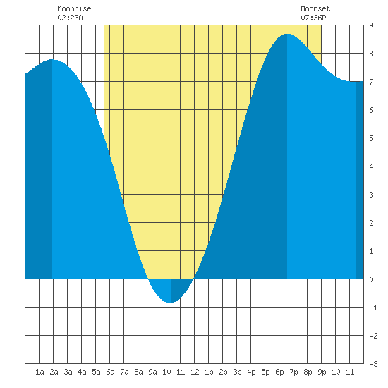 Patos Island tide chart for Monday, July 25, 2022