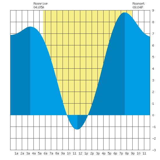 Patos Island tide chart for Wednesday, July 27, 2022