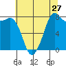 Patos Island tide chart for Wednesday, July 27, 2022
