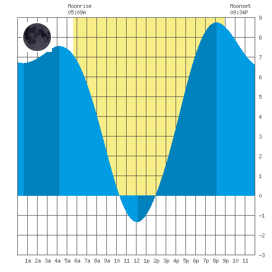 Patos Island tide chart for Thursday, July 28, 2022