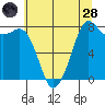 Patos Island tide chart for Thursday, July 28, 2022