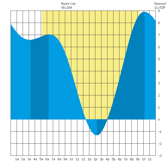 Patos Island tide chart for Saturday, July 2, 2022