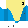 Patos Island tide chart for Saturday, July 2, 2022