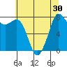 Patos Island tide chart for Saturday, July 30, 2022