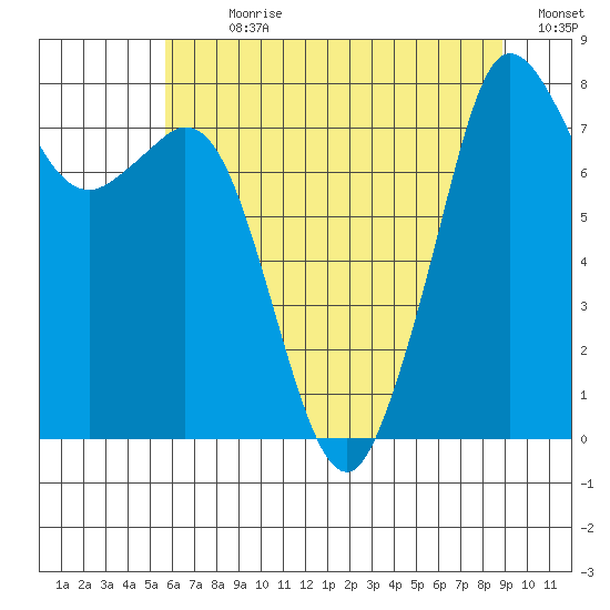 Patos Island tide chart for Sunday, July 31, 2022