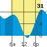 Patos Island tide chart for Sunday, July 31, 2022