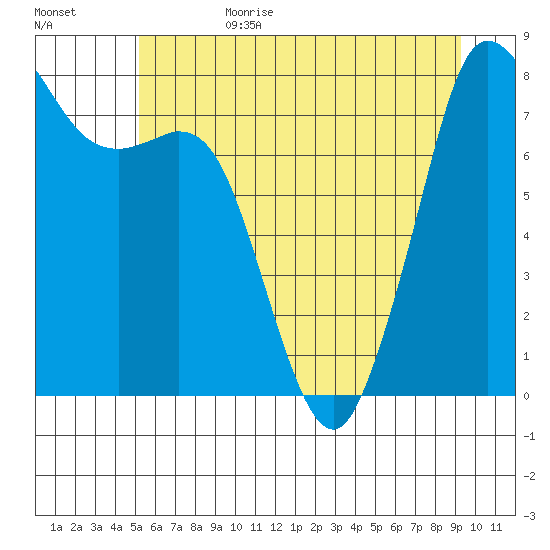 Patos Island tide chart for Sunday, July 3, 2022