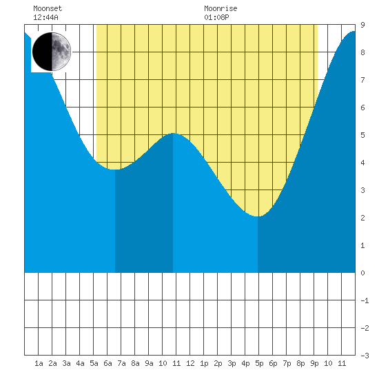 Patos Island tide chart for Wednesday, July 6, 2022