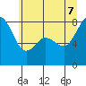 Patos Island tide chart for Thursday, July 7, 2022