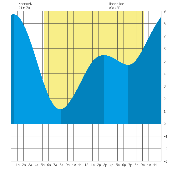 Patos Island tide chart for Friday, July 8, 2022
