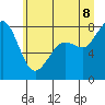 Patos Island tide chart for Friday, July 8, 2022
