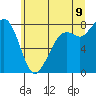 Patos Island tide chart for Saturday, July 9, 2022