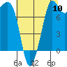 Patos Island tide chart for Wednesday, August 10, 2022