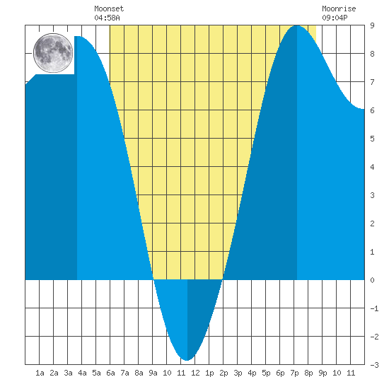Patos Island tide chart for Thursday, August 11, 2022