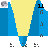 Patos Island tide chart for Thursday, August 11, 2022