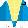 Patos Island tide chart for Friday, August 12, 2022