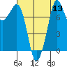 Patos Island tide chart for Saturday, August 13, 2022