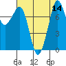 Patos Island tide chart for Sunday, August 14, 2022