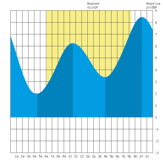 Patos Island tide chart for Wednesday, August 17, 2022