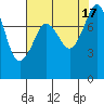 Patos Island tide chart for Wednesday, August 17, 2022