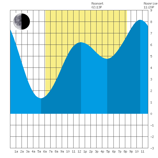 Patos Island tide chart for Thursday, August 18, 2022