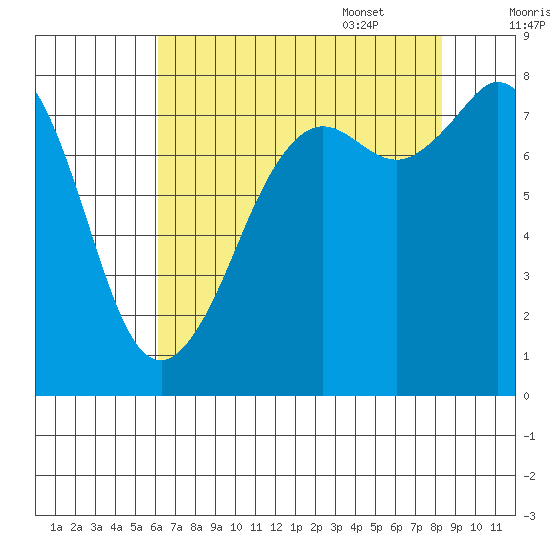 Patos Island tide chart for Friday, August 19, 2022