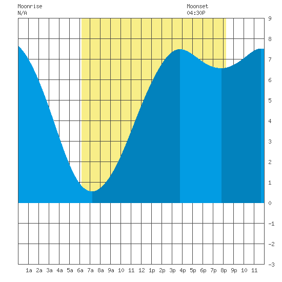 Patos Island tide chart for Saturday, August 20, 2022