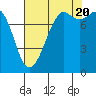 Patos Island tide chart for Saturday, August 20, 2022