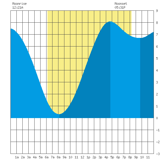 Patos Island tide chart for Sunday, August 21, 2022