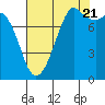 Patos Island tide chart for Sunday, August 21, 2022
