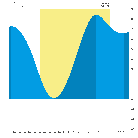 Patos Island tide chart for Monday, August 22, 2022
