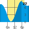 Patos Island tide chart for Monday, August 22, 2022