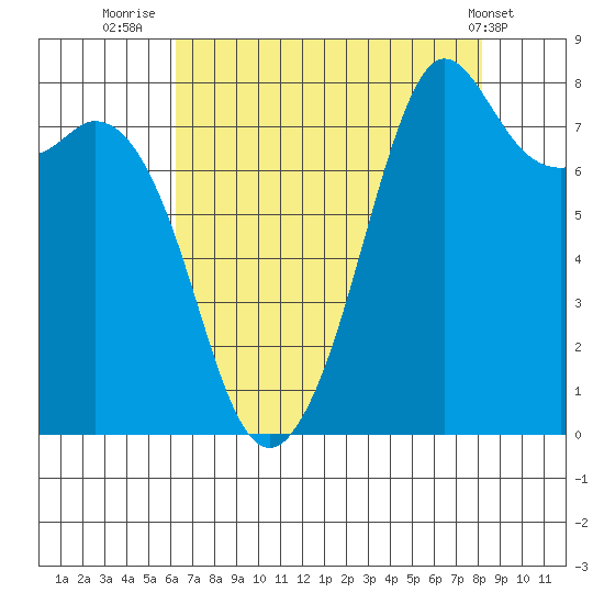 Patos Island tide chart for Wednesday, August 24, 2022