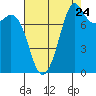 Patos Island tide chart for Wednesday, August 24, 2022