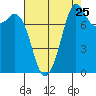 Patos Island tide chart for Thursday, August 25, 2022