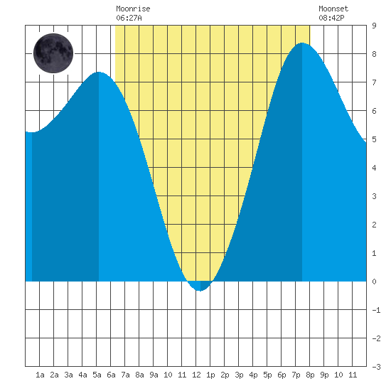 Patos Island tide chart for Saturday, August 27, 2022