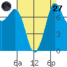 Patos Island tide chart for Saturday, August 27, 2022