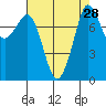 Patos Island tide chart for Sunday, August 28, 2022