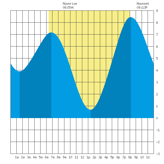 Patos Island tide chart for Monday, August 29, 2022