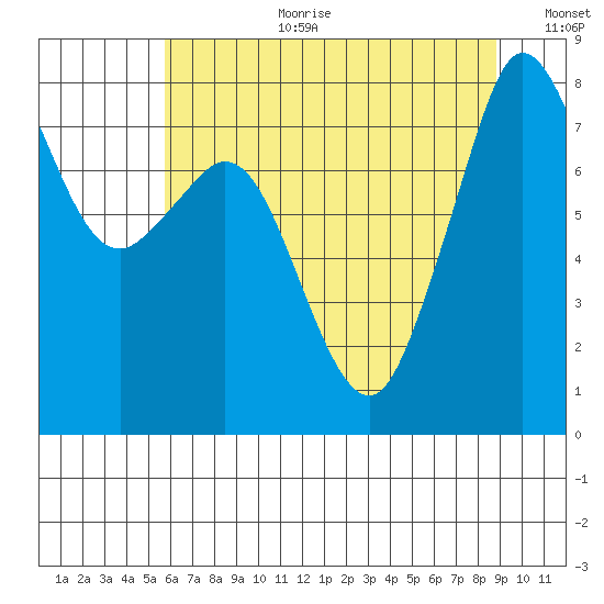 Patos Island tide chart for Tuesday, August 2, 2022