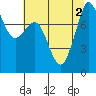 Patos Island tide chart for Tuesday, August 2, 2022