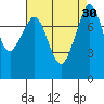 Patos Island tide chart for Tuesday, August 30, 2022