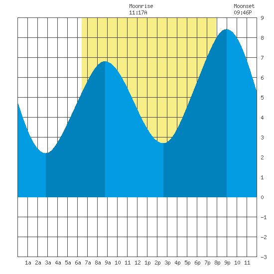 Patos Island tide chart for Wednesday, August 31, 2022