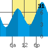 Patos Island tide chart for Wednesday, August 31, 2022
