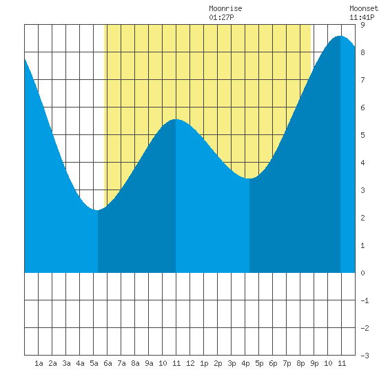 Patos Island tide chart for Thursday, August 4, 2022